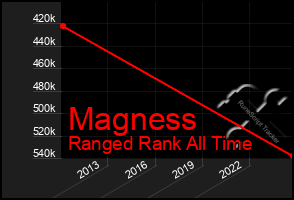 Total Graph of Magness