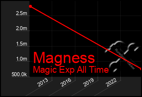 Total Graph of Magness