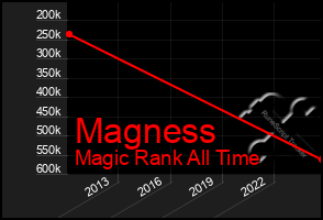 Total Graph of Magness