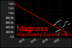 Total Graph of Magness