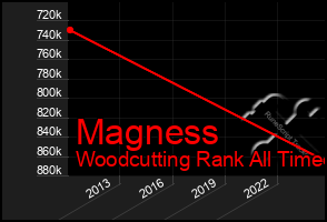 Total Graph of Magness