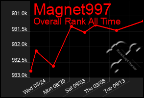 Total Graph of Magnet997