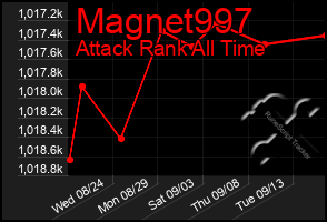 Total Graph of Magnet997