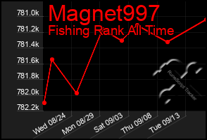 Total Graph of Magnet997