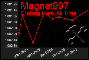 Total Graph of Magnet997