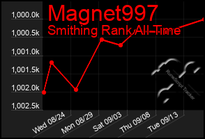 Total Graph of Magnet997