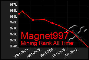 Total Graph of Magnet997