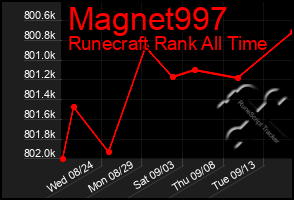 Total Graph of Magnet997