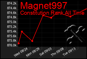 Total Graph of Magnet997