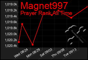 Total Graph of Magnet997