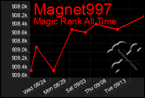 Total Graph of Magnet997