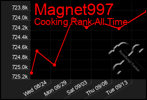 Total Graph of Magnet997