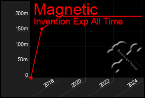 Total Graph of Magnetic