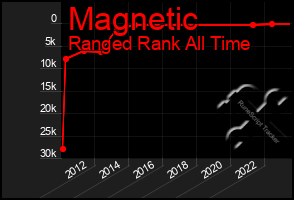Total Graph of Magnetic