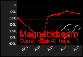 Total Graph of Magnetikbeam