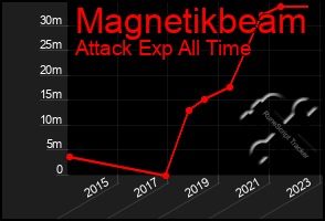 Total Graph of Magnetikbeam