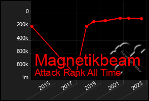 Total Graph of Magnetikbeam