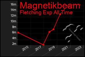 Total Graph of Magnetikbeam