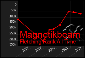 Total Graph of Magnetikbeam