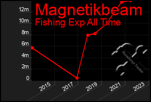 Total Graph of Magnetikbeam