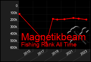 Total Graph of Magnetikbeam