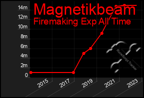 Total Graph of Magnetikbeam