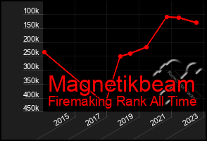 Total Graph of Magnetikbeam