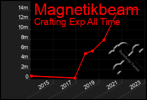 Total Graph of Magnetikbeam