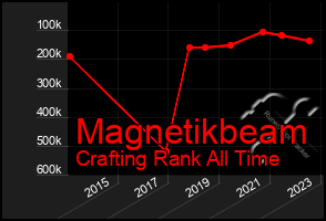 Total Graph of Magnetikbeam