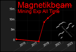 Total Graph of Magnetikbeam