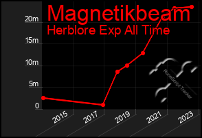 Total Graph of Magnetikbeam