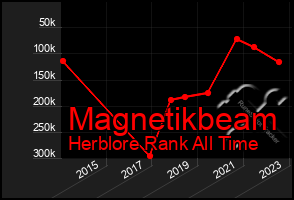 Total Graph of Magnetikbeam