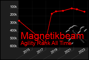 Total Graph of Magnetikbeam