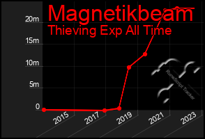 Total Graph of Magnetikbeam