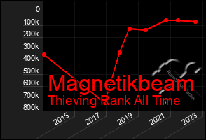 Total Graph of Magnetikbeam