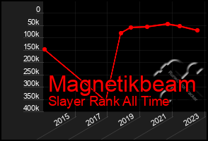 Total Graph of Magnetikbeam