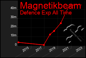 Total Graph of Magnetikbeam