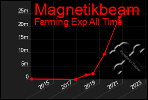 Total Graph of Magnetikbeam