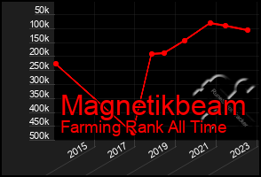 Total Graph of Magnetikbeam