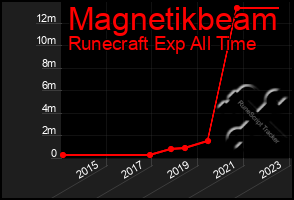 Total Graph of Magnetikbeam