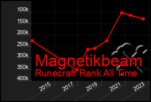 Total Graph of Magnetikbeam