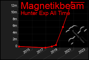 Total Graph of Magnetikbeam