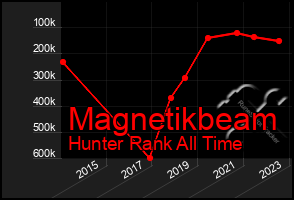 Total Graph of Magnetikbeam