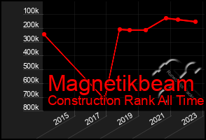 Total Graph of Magnetikbeam