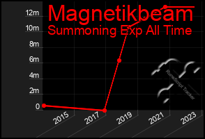 Total Graph of Magnetikbeam