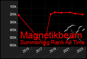 Total Graph of Magnetikbeam