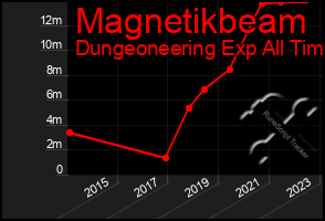 Total Graph of Magnetikbeam