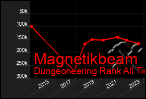 Total Graph of Magnetikbeam