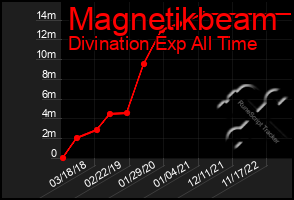 Total Graph of Magnetikbeam