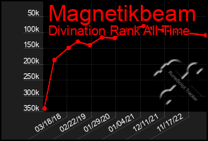 Total Graph of Magnetikbeam